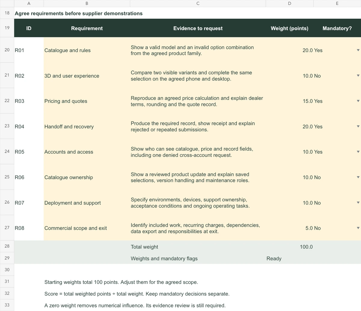 Workflow diagram used to explain A global RFP scorecard for custom configurator software.